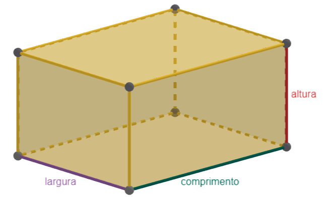 Imagem de um paralelepípedo amarelo com legendas coloridas para altura, largura e comprimento.