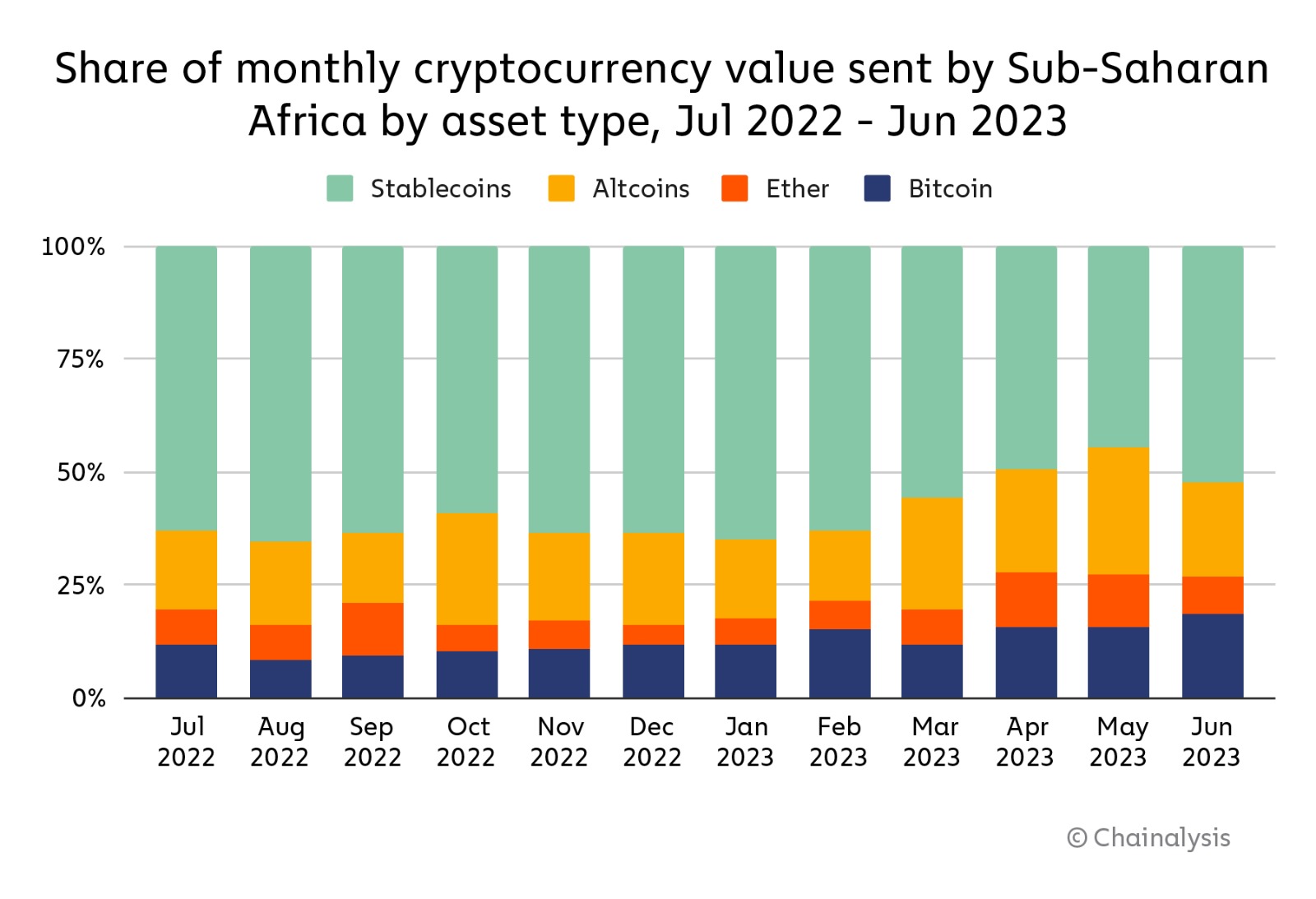 Cryptocurrency use in SSA