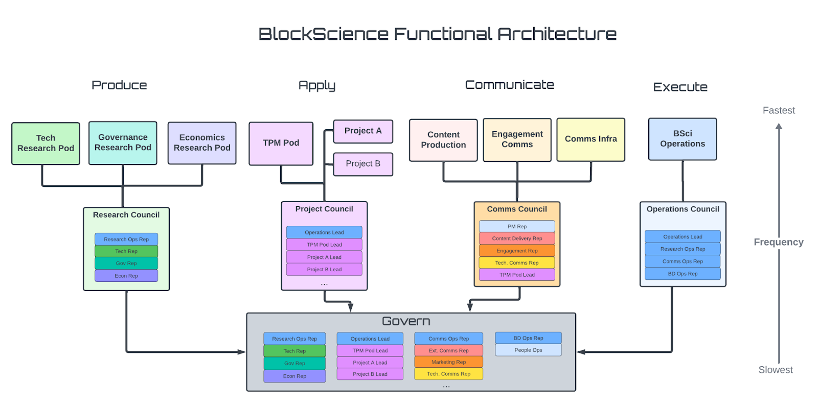 Figure 2. A diagram of BlockScience’s functional architecture, tying together the primary functions of Produce, Apply, Communicate, Execute, and Govern as semi-autonomous functional areas of the organization.