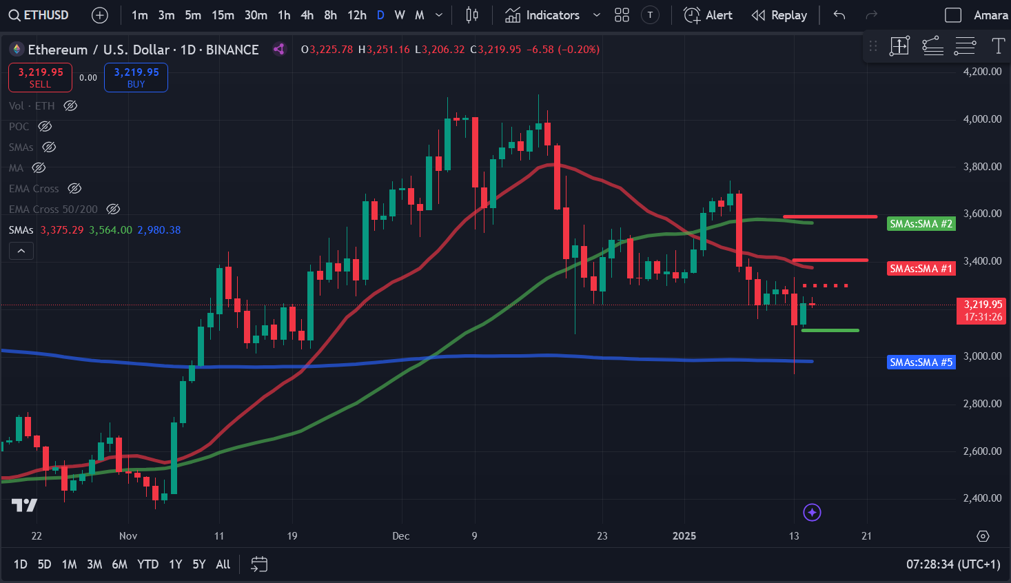 تحلیل قیمت اتریوم (ETH) دو هفته اول 2025