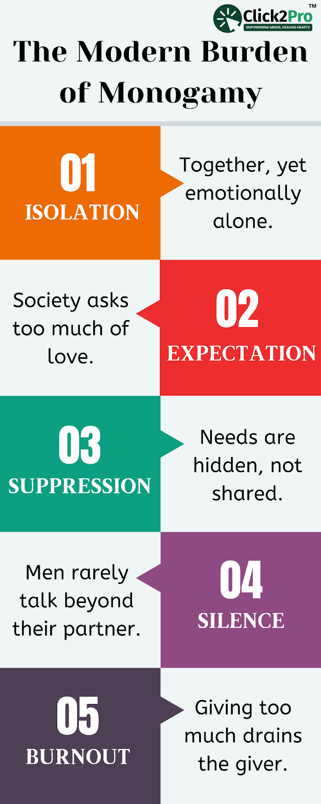 Infographic showing 5 emotional burdens of monogamy: isolation, expectation, burnout, and more.
