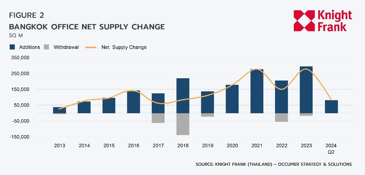 O:\03 Research\Thai\Bangkok Office\2024, Q2\EN\ENQ224 Bangkok Office_Graph 4.jpg