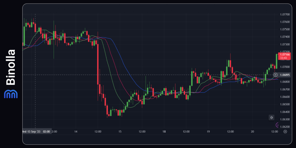 The Alligator indicator basics: an example of the technical analysis tool on the Binolla platform