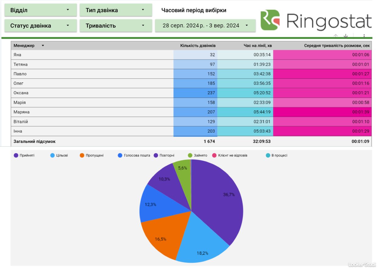 Приклад звіту Looker Studio з ефективності працівників, кейс Ringostat