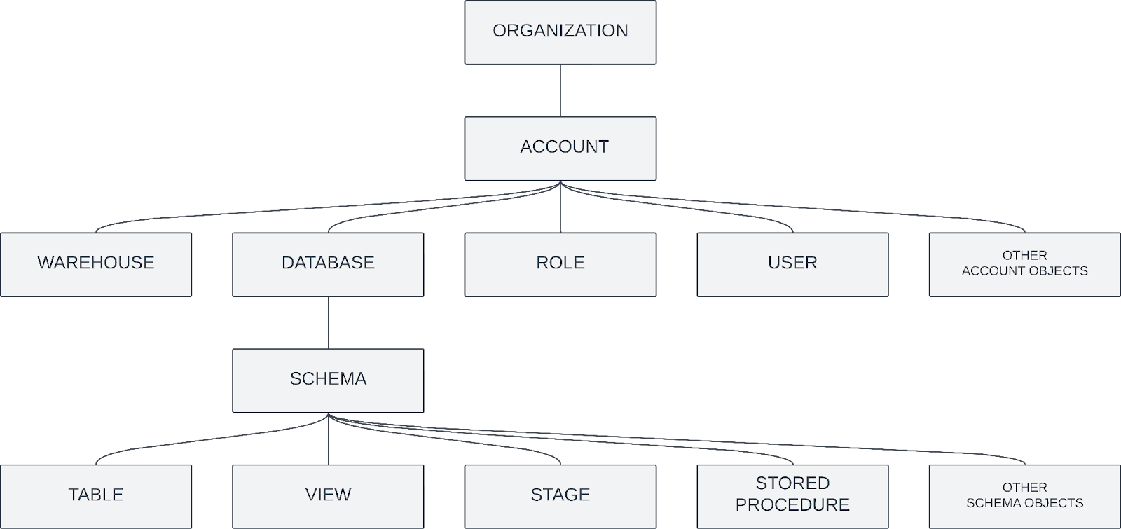 Access control object hierarchy in Snowflake