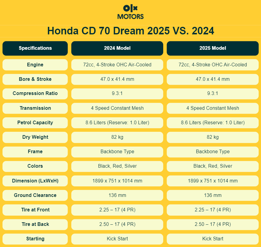 honda-cd-70-dream-2025-vs.2024