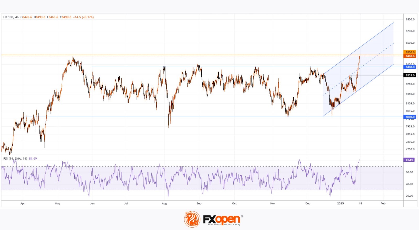 FTSE 100 Index May Reach 8500