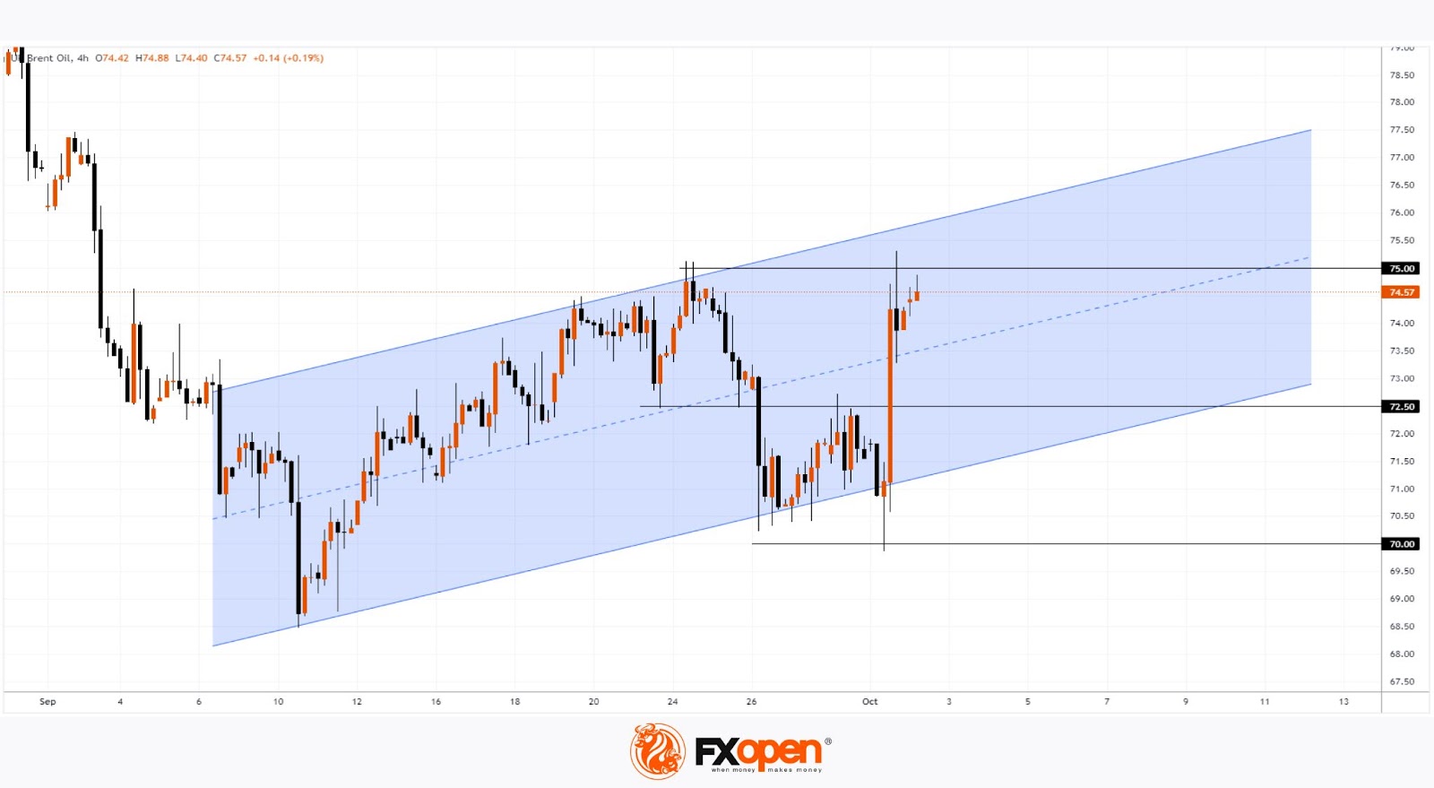 XBR/USD Analysis: Brent Oil Price Soars After Attack on Israel