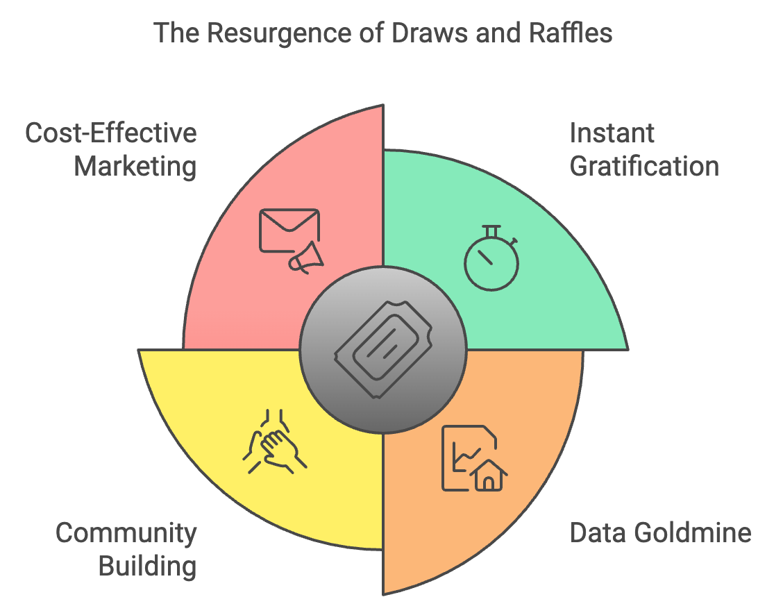 The Resurgence of Draws and Raffles