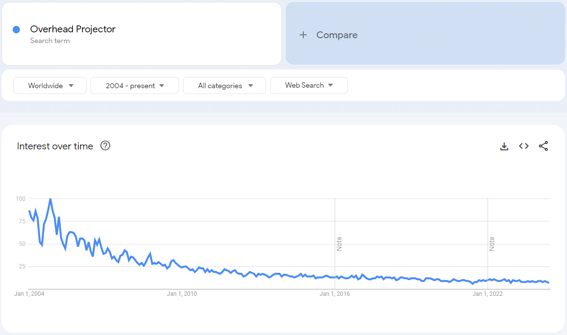 Google trends data for overhead projector