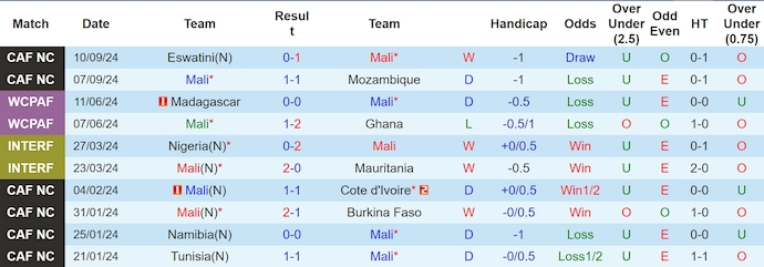 Thống kê 10 trận gần nhất của Mali