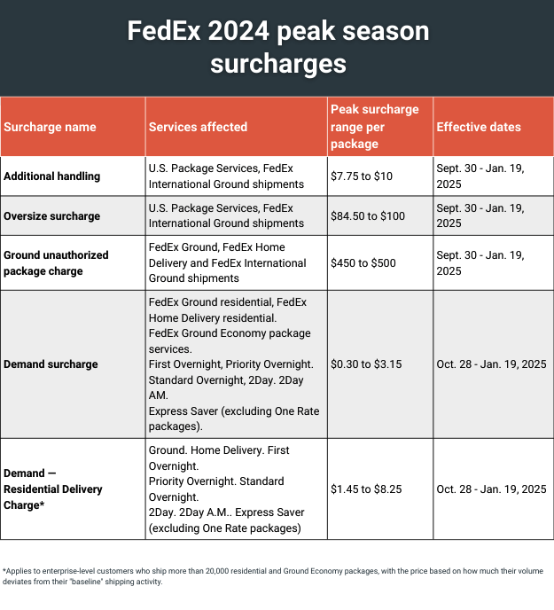 FedEx 2024 peak season surcharges - breakdown | Zenventory