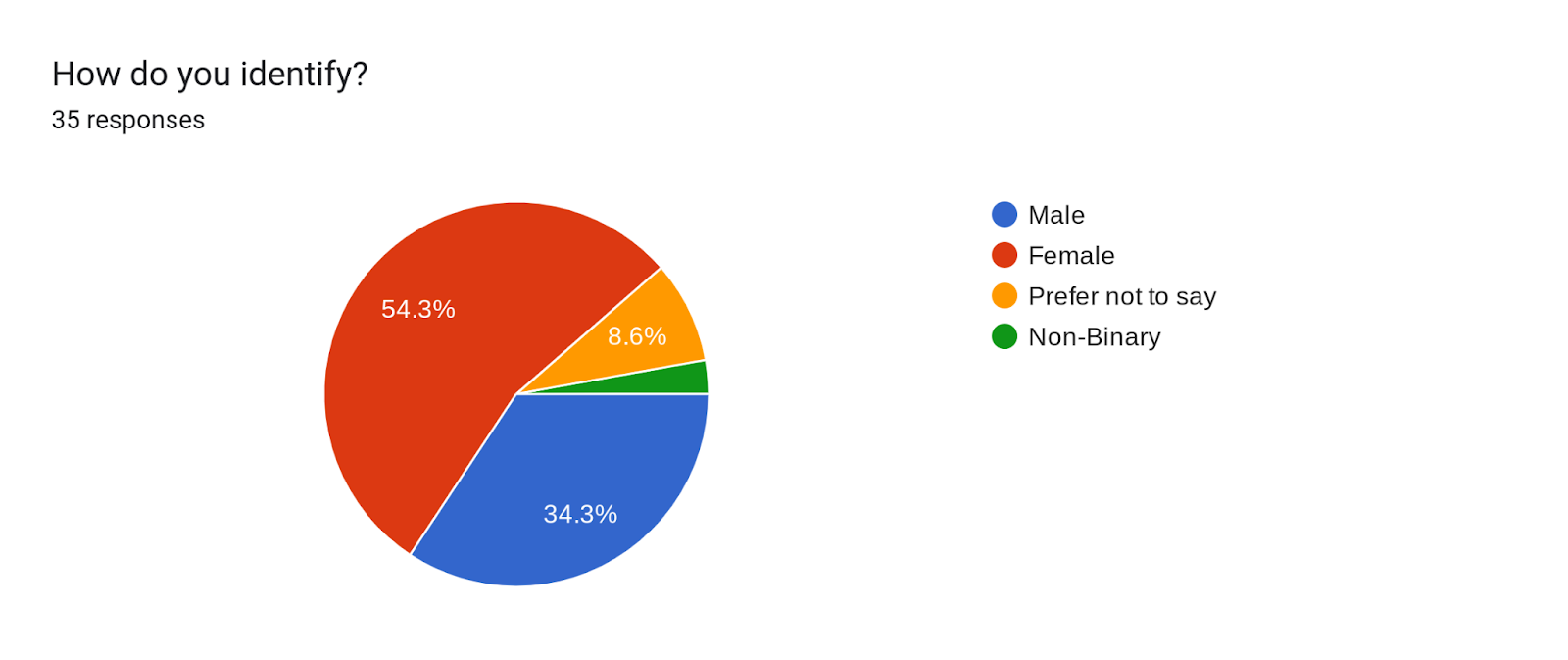 Forms response chart. Question title: How do you identify?. Number of responses: 35 responses.