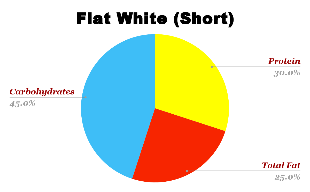 Starbucks flat white nutritional chart