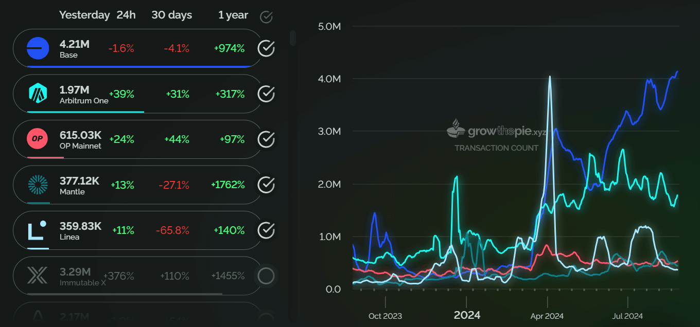 Volume delle transazioni delle reti Ethereum Layer-2