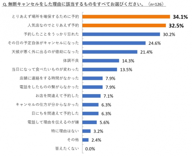 無断キャンセル理由のランキング