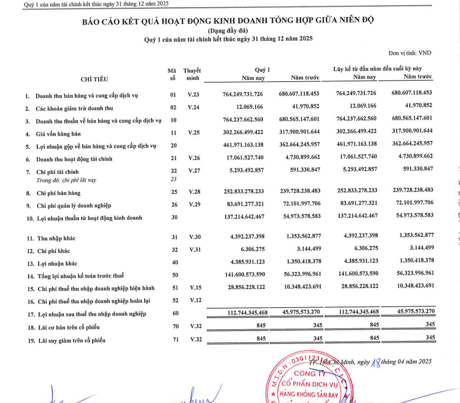 Tổng quan tình hình kinh doanh quý 1/2025 của SASCO (Nguồn: Báo cáo tài chính quý 1/2025, CTCP Dịch vụ Hàng không Sân bay Tân Sơn Nhất (SASCO))
