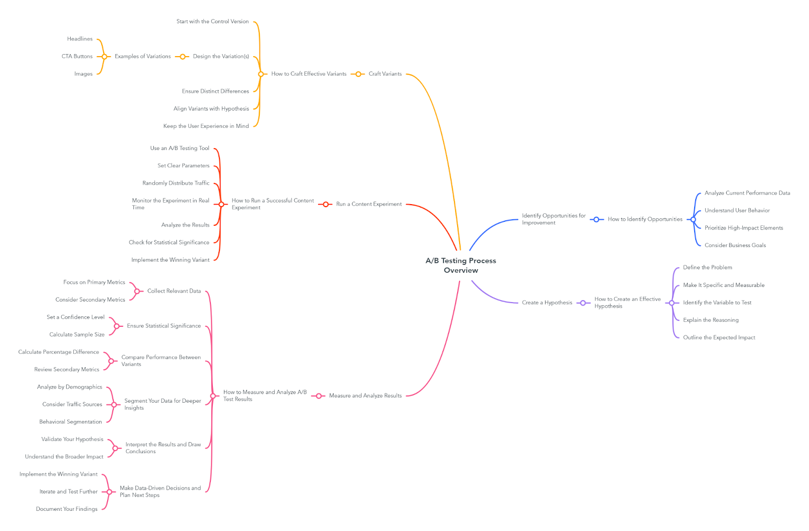 A/B Testing Process Overview