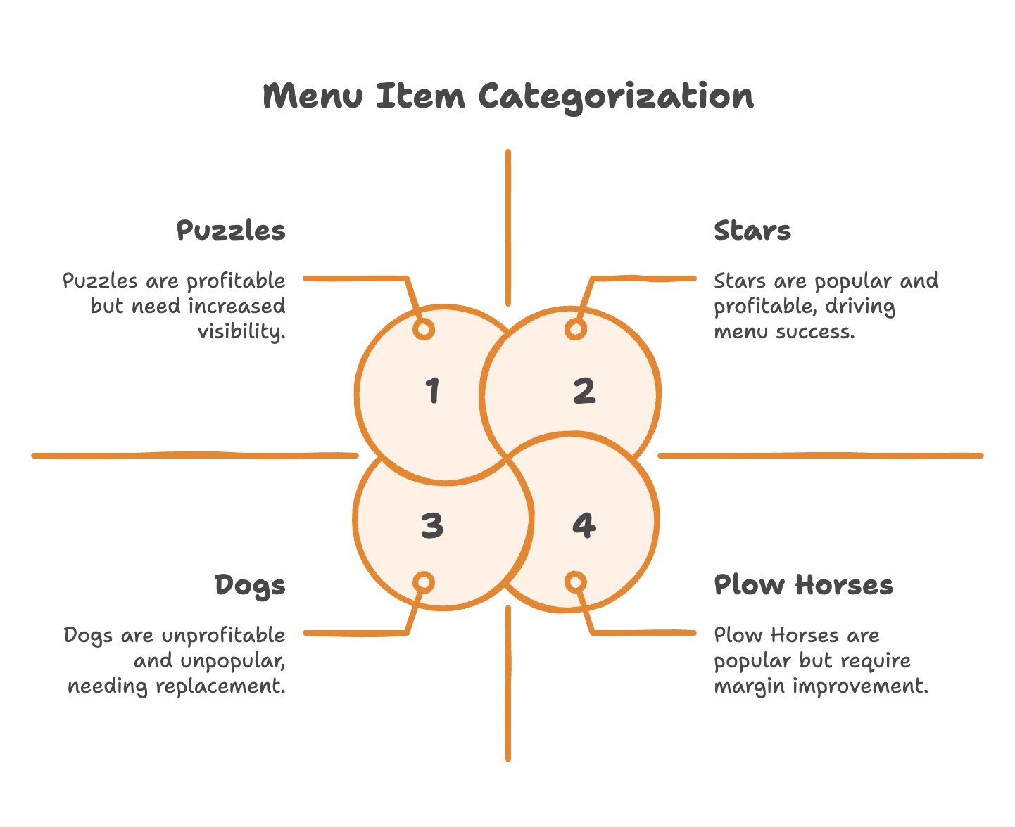 How to use menu analytics to identify star items and dogs