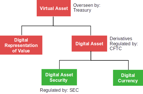 US digital asset regulation overview