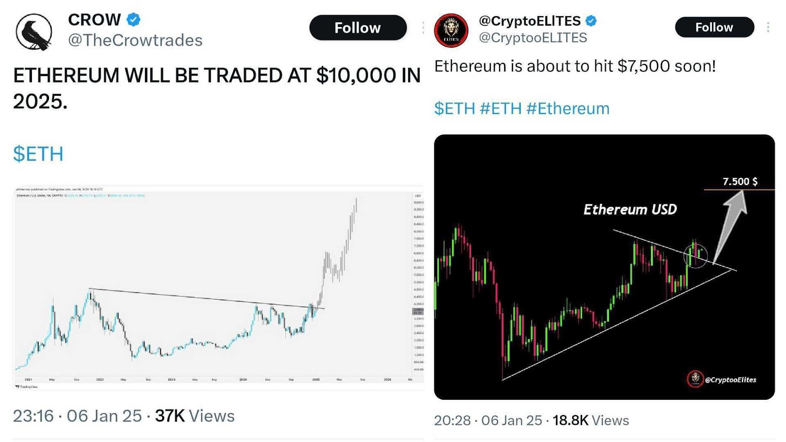 Ethereum price predictions by @TheCrowtrades and @CryptoELITES on X