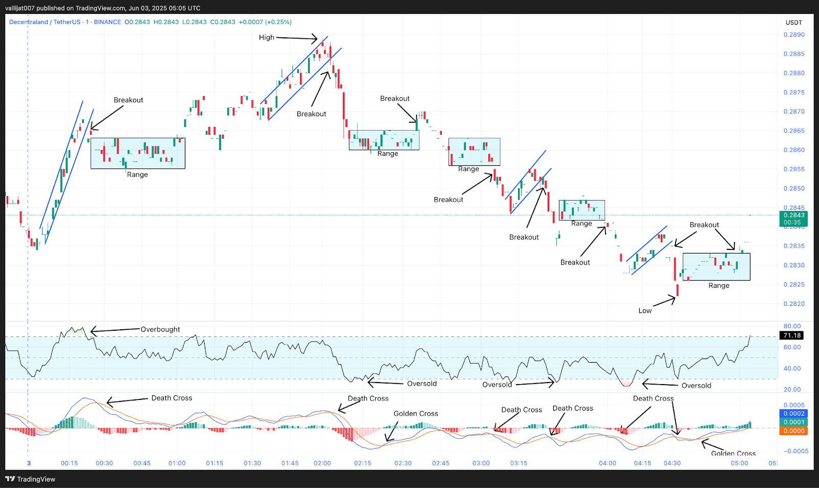 Chart 5: MANA/USDT M1 Chart, Analysed by vallijat007, published on TradingView, June 3, 2025
MANA price