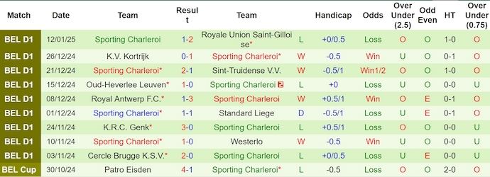 Thống kê 10 trận gần nhất của Sporting Charleroi