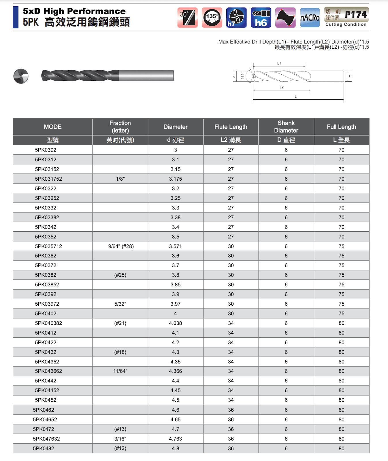 用公制與英製標示的鑽頭規格