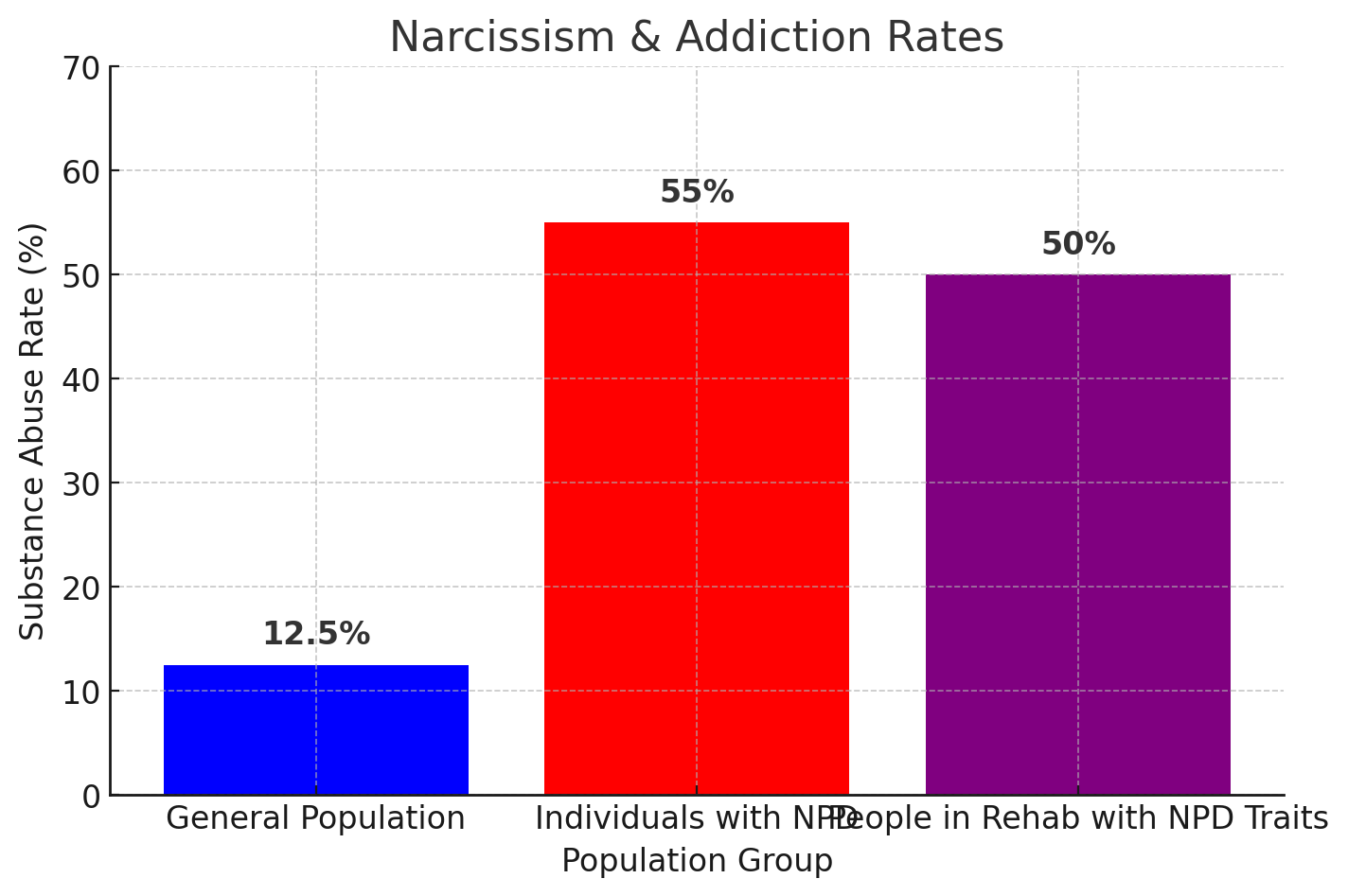 Bar chart showing substance abuse rates in general population vs. individuals with NPD and rehab cases.