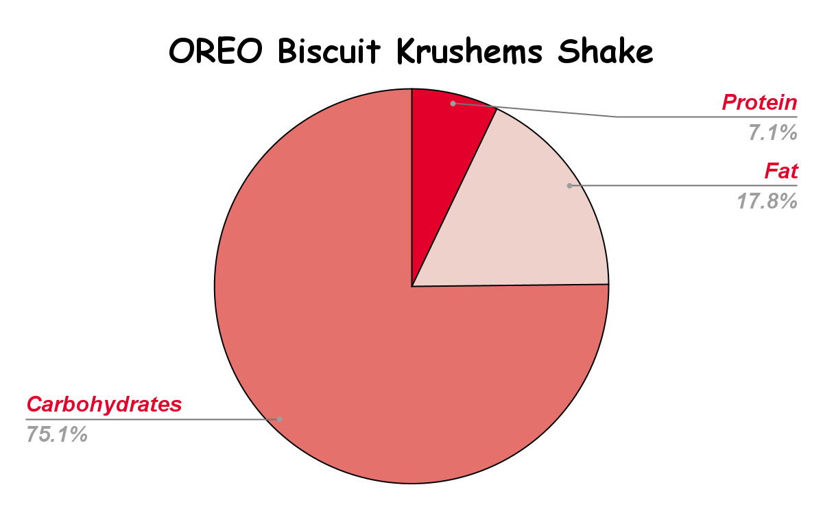 OREO Biscuit Krushems Shake Nutritional chart