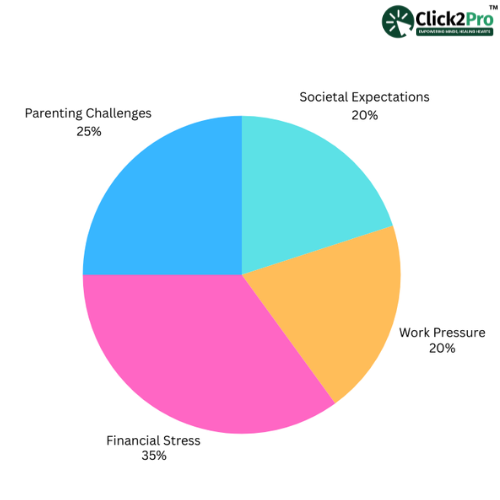 Pie chart showing factors causing emotional dysregulation in relationships: financial stress, work, parenting.