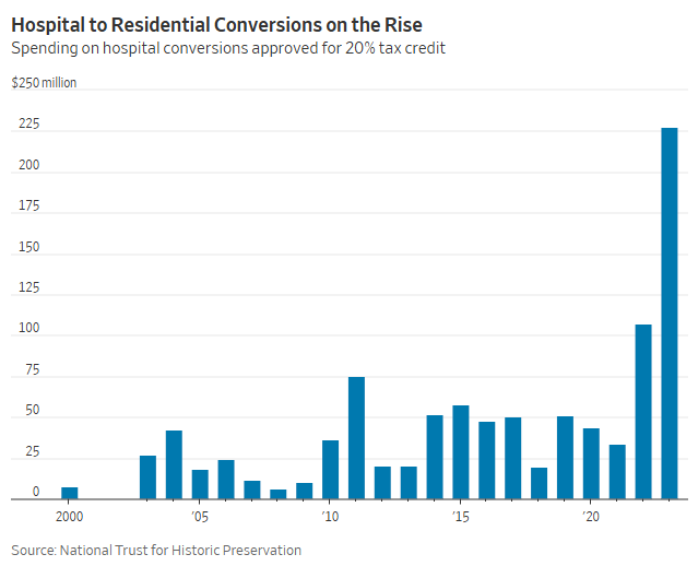 Hospital to residential conversions on the rise