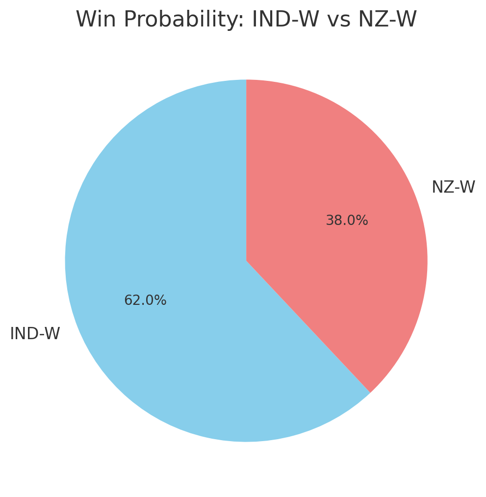 IND-W: 62% NZ-W: 38%