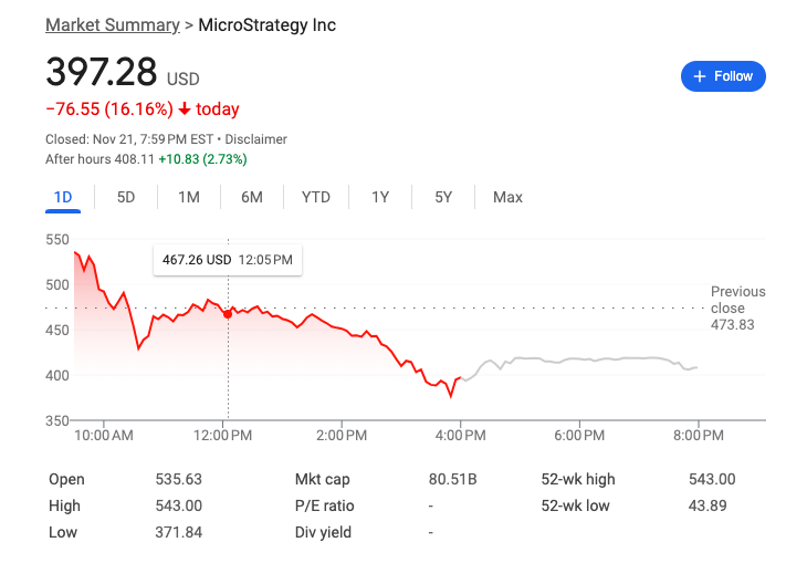 MicroStrategy (MSTR): A 600% Surge Amid Bitcoin's 120% Rally—also shares fell 16% today