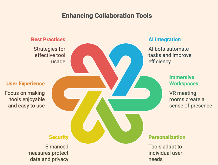 Future Trends in Virtual Team Collaboration Tools