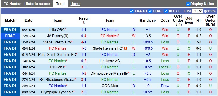 Thống Kê 10 Trận Đấu Gần Nhất Của Nantes