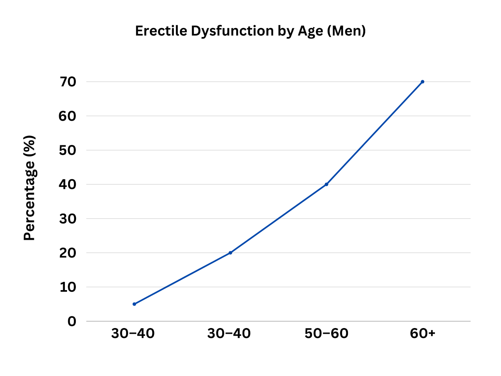 Line graph showing the prevalence of erectile dysfunction in men across different age groups.