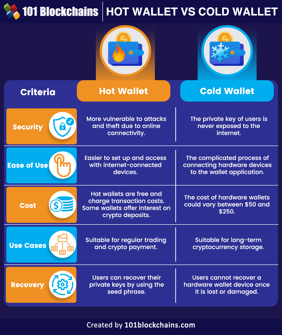 Hot Wallet vs Cold Wallet Comparison