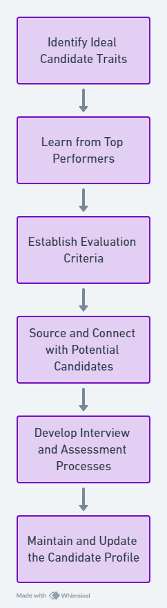 Steps to Develop an Ideal Candidate Profile