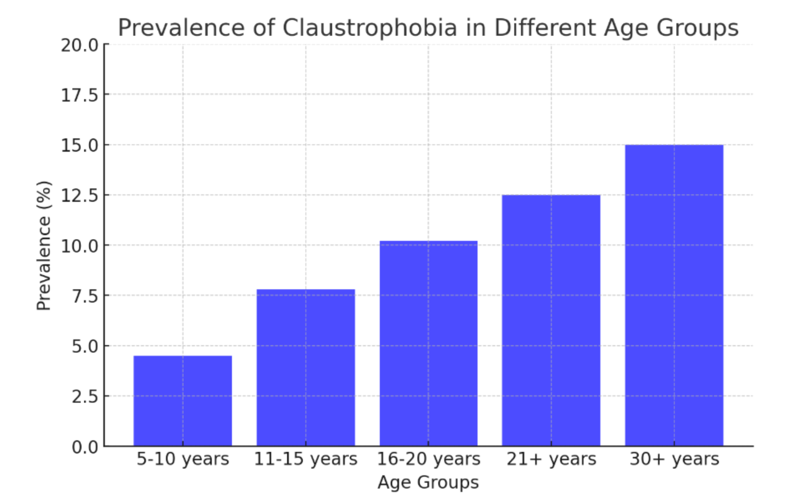 Prevalence of claustrophobia in different age groups – increasing rates from childhood to adulthood.