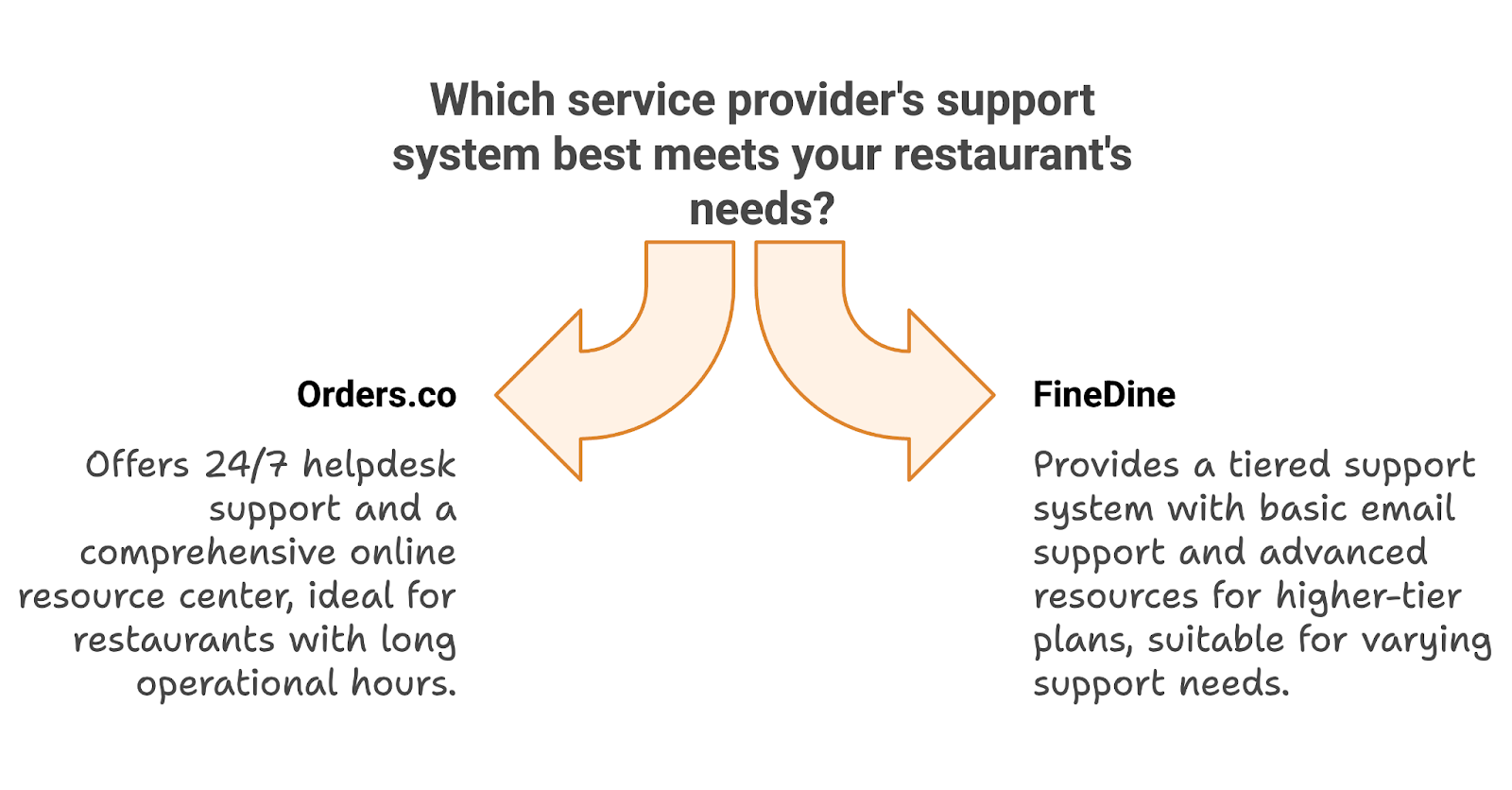 Orders.co vs. FineDine: Technical Comparison
