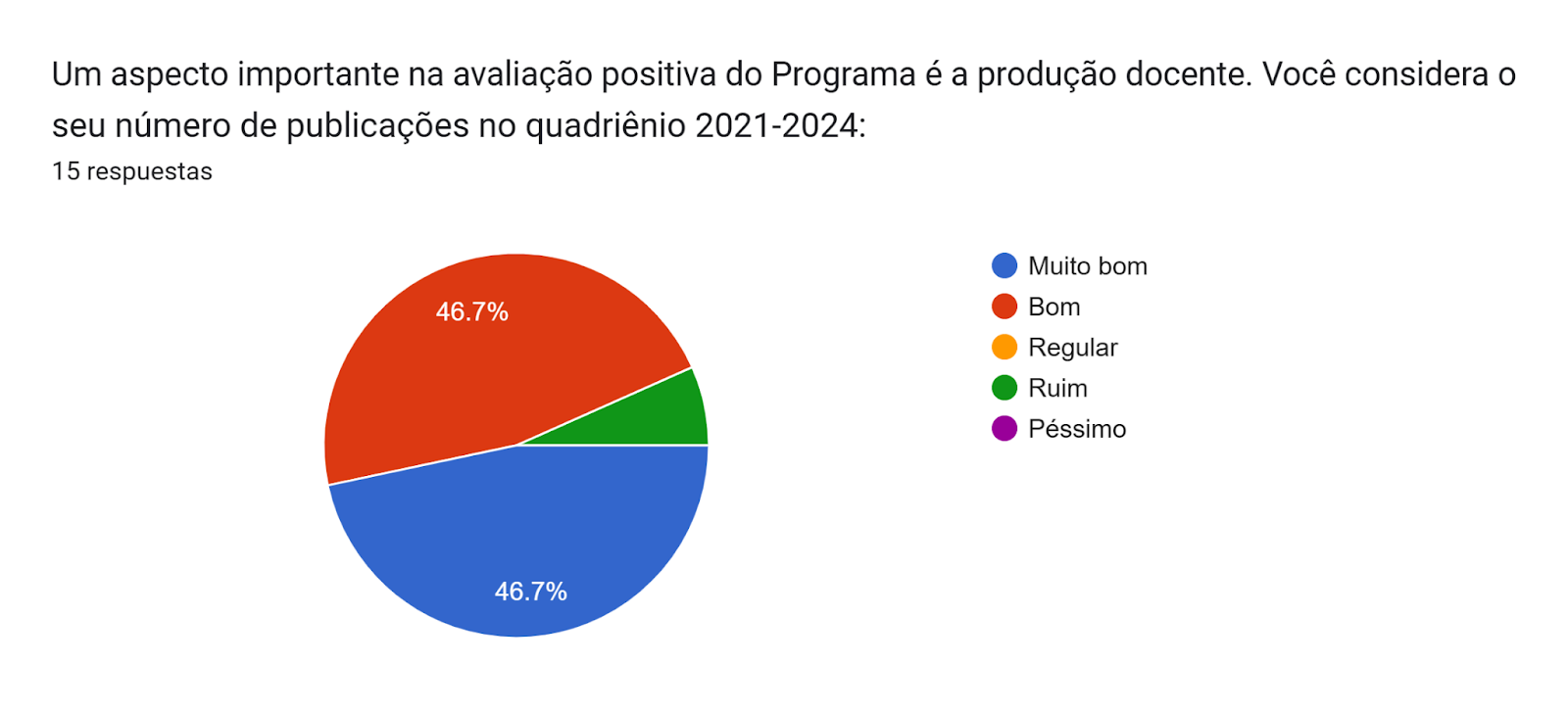 Gráfico de las respuestas de Formularios. Título de la pregunta: Um aspecto importante na avaliação positiva do Programa é a produção docente. Você considera o seu número de publicações no quadriênio 2021-2024:. Número de respuestas: 15 respuestas.