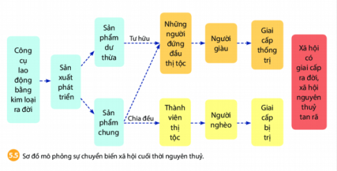 BÀI 5: SỰ CHUYỂN BIẾN TỪ XÃ HỘI NGUYÊN THỦY SANG XÃ HỘI CÓ GIAI CẤP