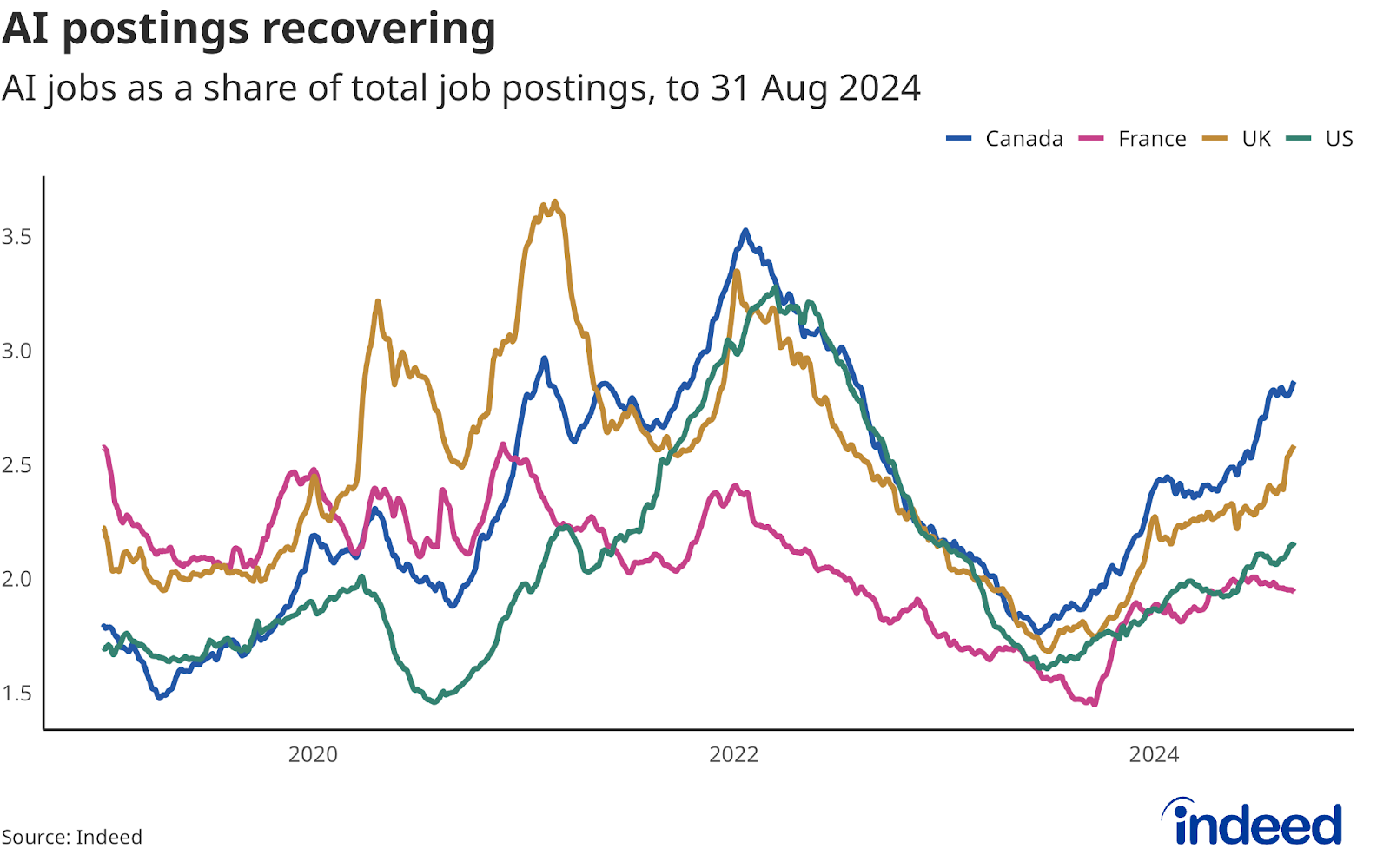Line chart titled "AI postings recovering" shows AI jobs as a share of overall job postings from 2019 to 2024. The AI jobs share has been recovering in recent months. 