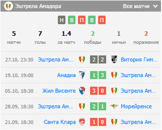 прогноз на матч Спортинг – Эштрела