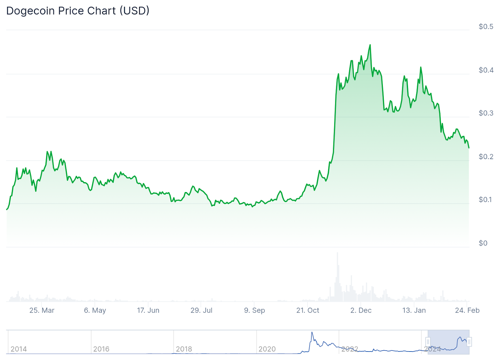 Dogecoin