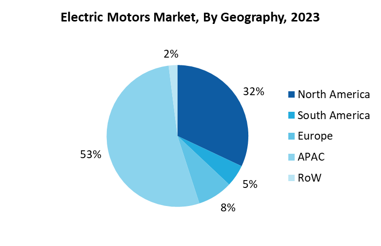 Electric Motors Market