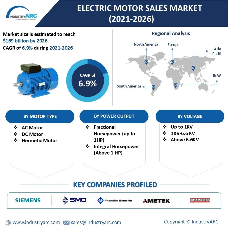 Electric Motor Sales Market