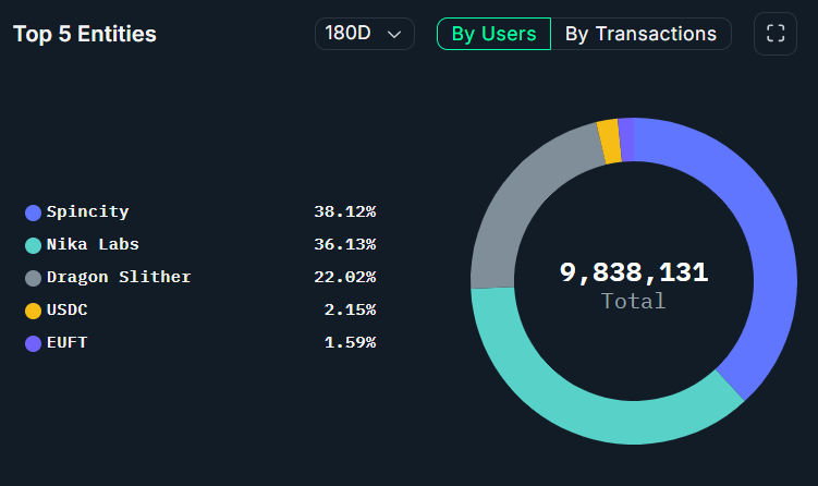 SEI Top 5 Users