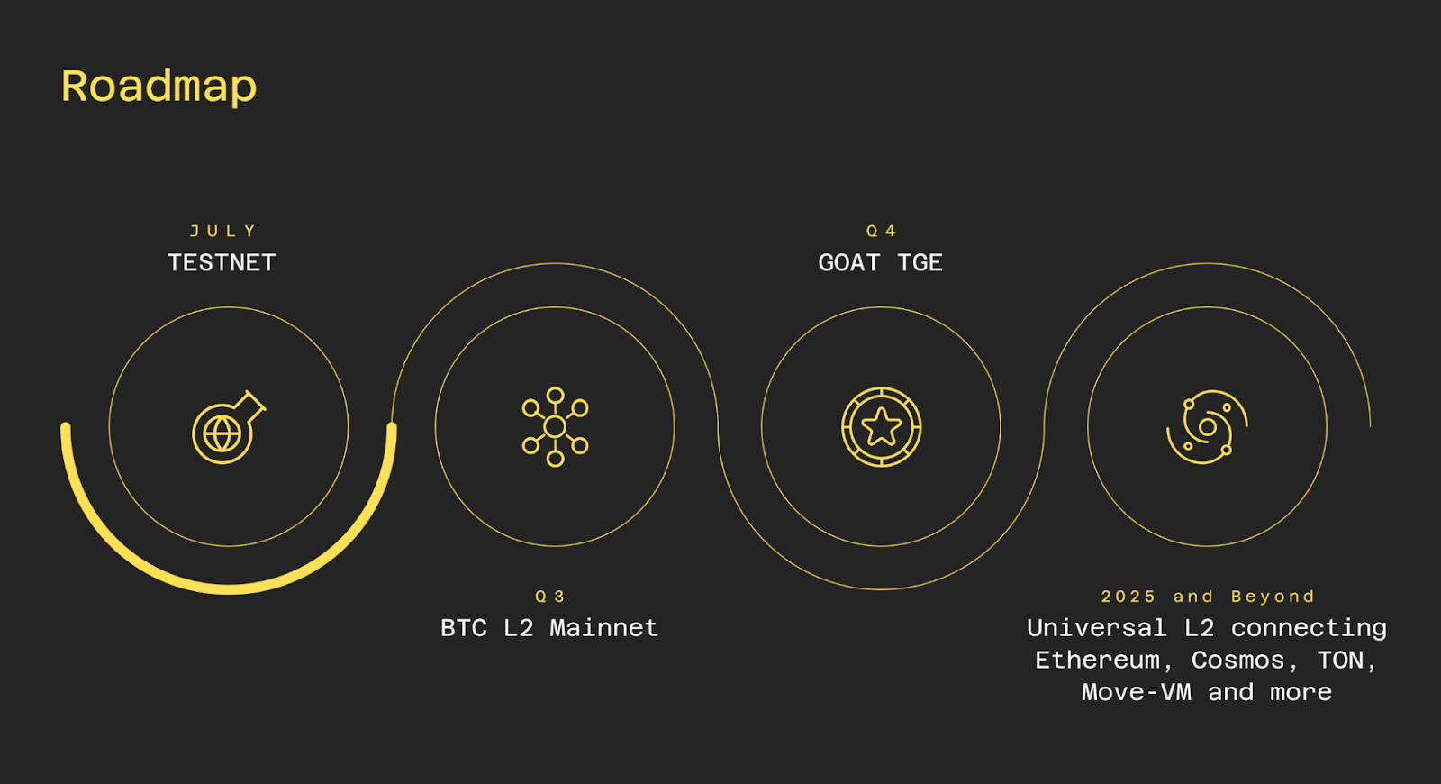 GOAT Network Unlocks Real BTC Yield With Decentralized Sequencer Mining 